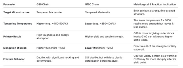 Chain Heat Treatment