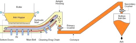 Power Plant Ash Conveyor Systems