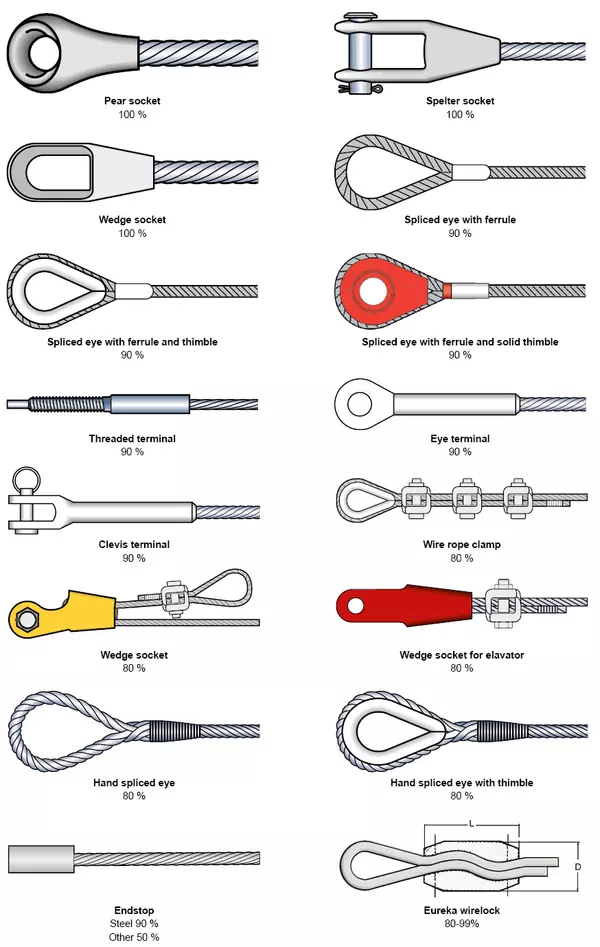 SCIC Wire Rope Slings Typical Terminations