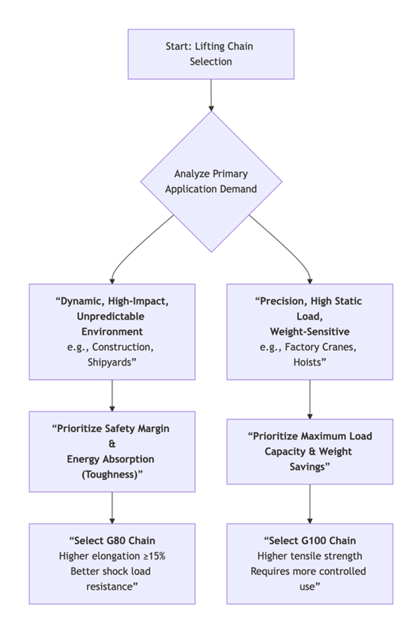 logic to choose grade